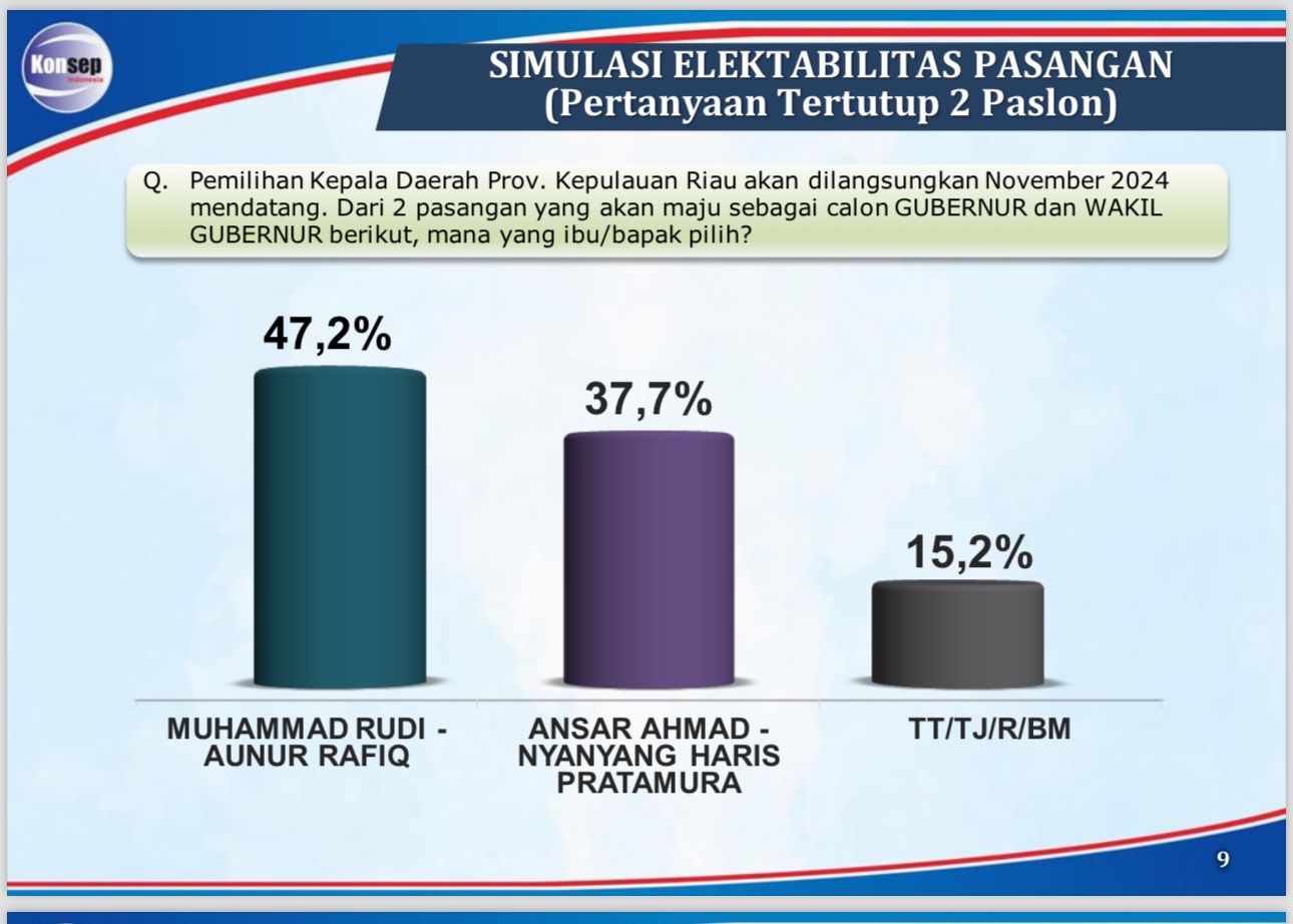 Hasil survei Konsep Indonesia paslon Muhammad Rudi-Aunur Rafiq unggul