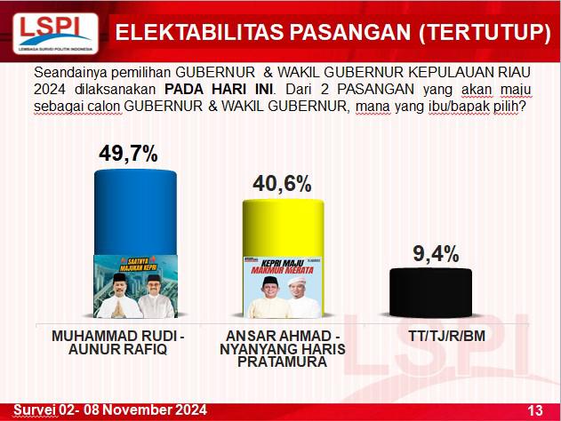 Lembaga Survei Politik Indonesia (LSPI) merilis hasil survei Pilkada Kepri