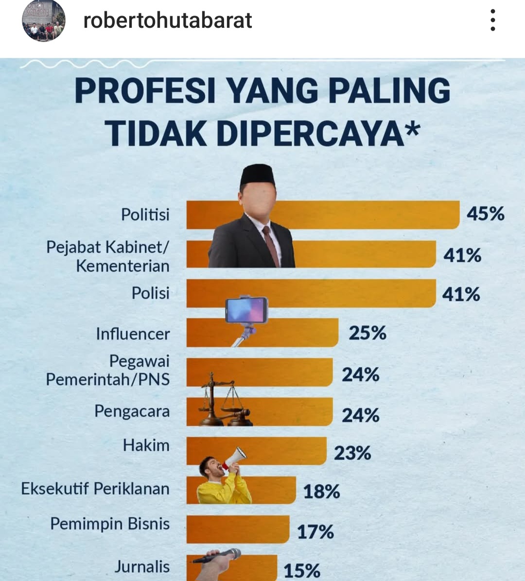 Politisi, pejabat pemerintah, polisi jadi profesi yang paling tidak dipercaya di Indonesia menurut hasil survei Ipsos