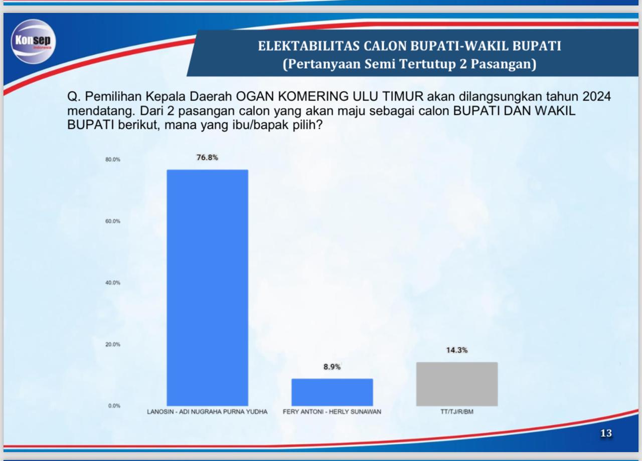 Lembaga survei Konsep Indonesia merilis hasil survei terkait elektabilitas cabup dan cawabup di Pilkada OKU Timur 2024.