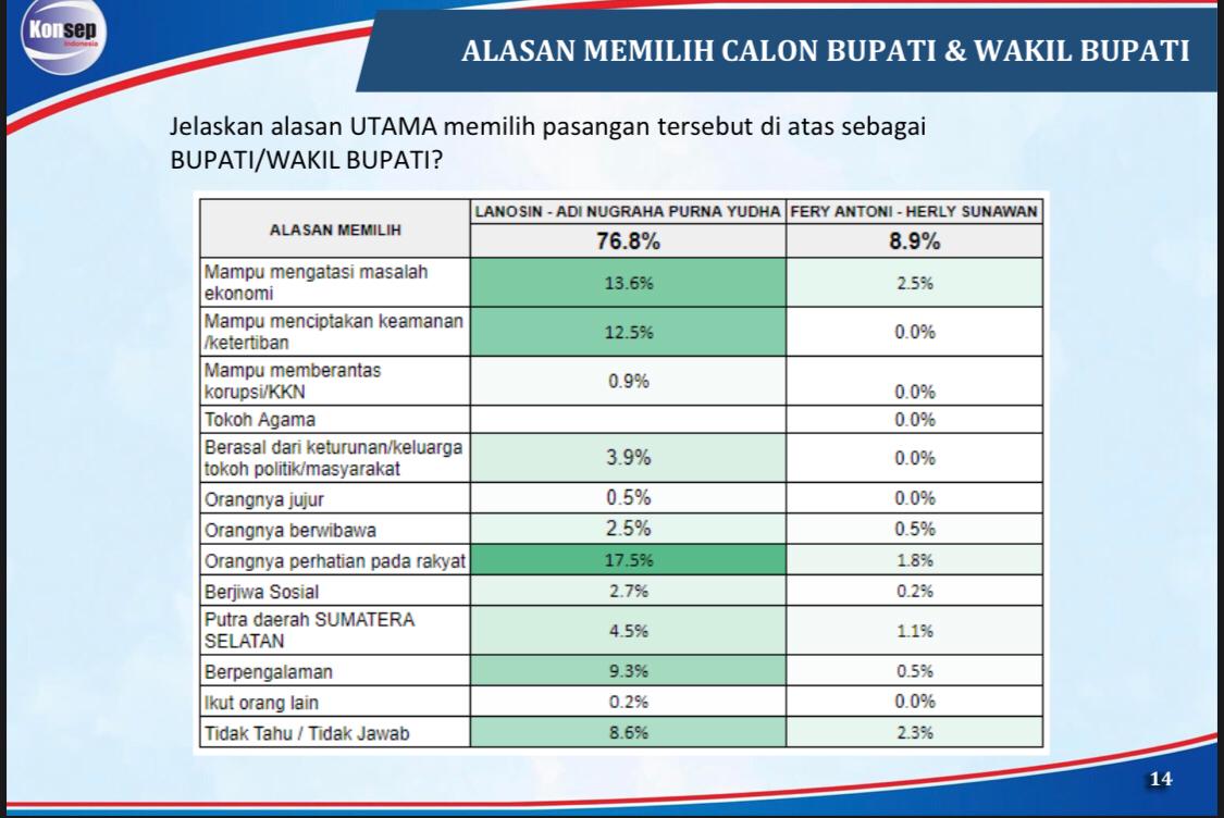 Survei Konsep Indonesia Pilkada OKU Timur